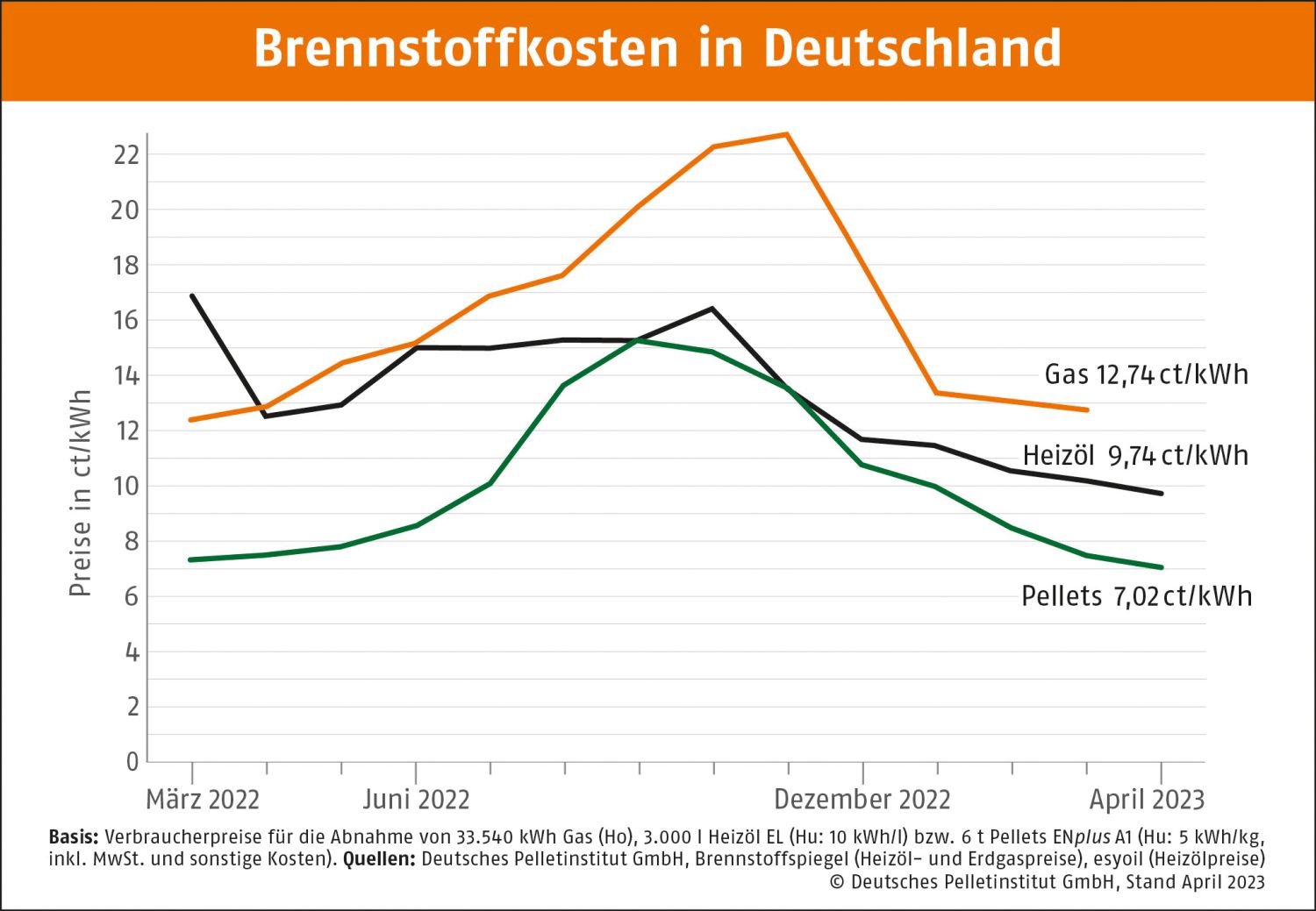 depi_brennstoffkostenübersicht_april 2023