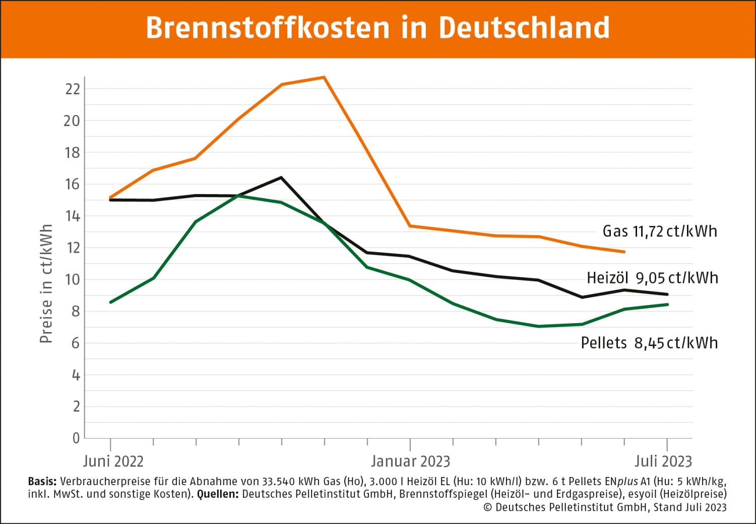 depi brennstoffkosten bis juli 2023