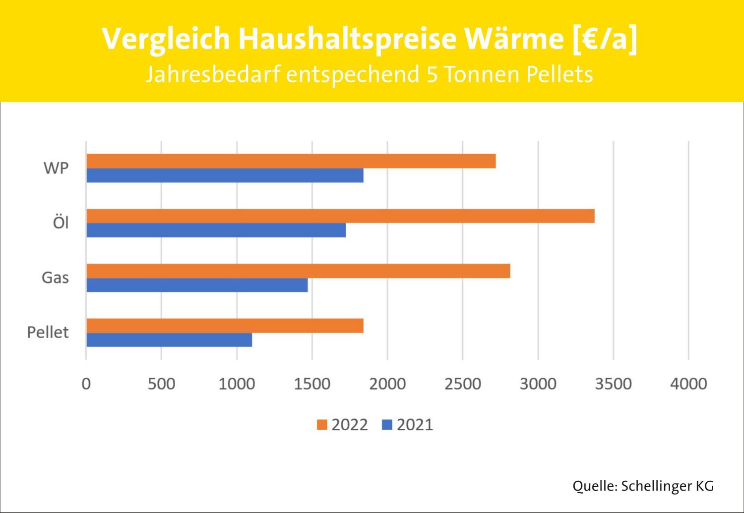 vergleich haushaltspreise wärme