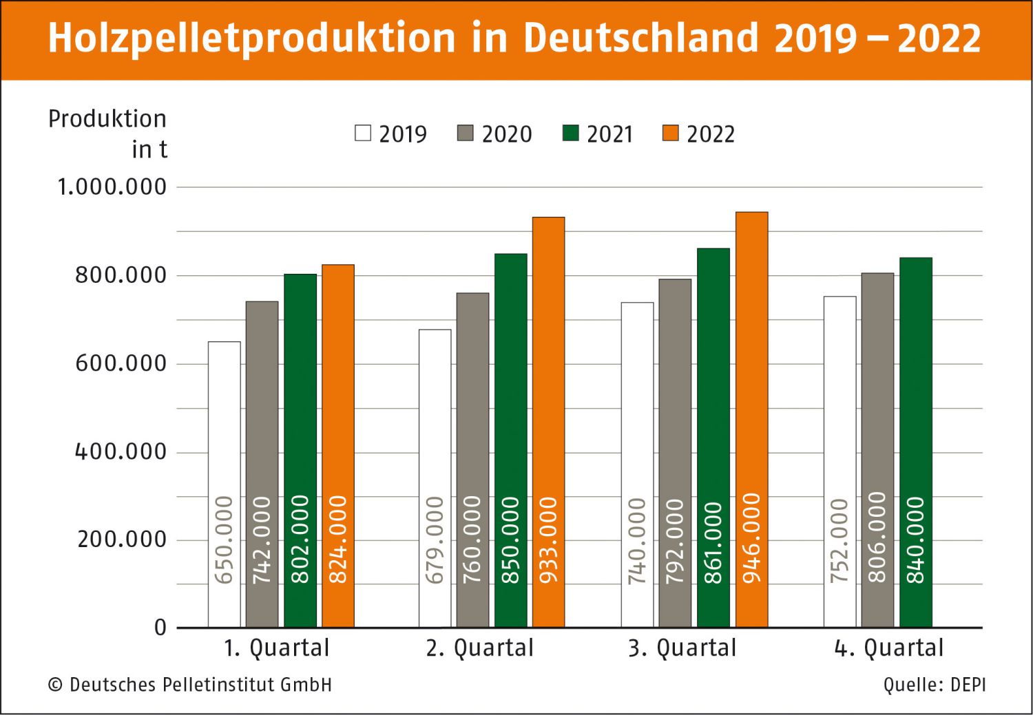 uebersicht pelletproduktion 2019-2022