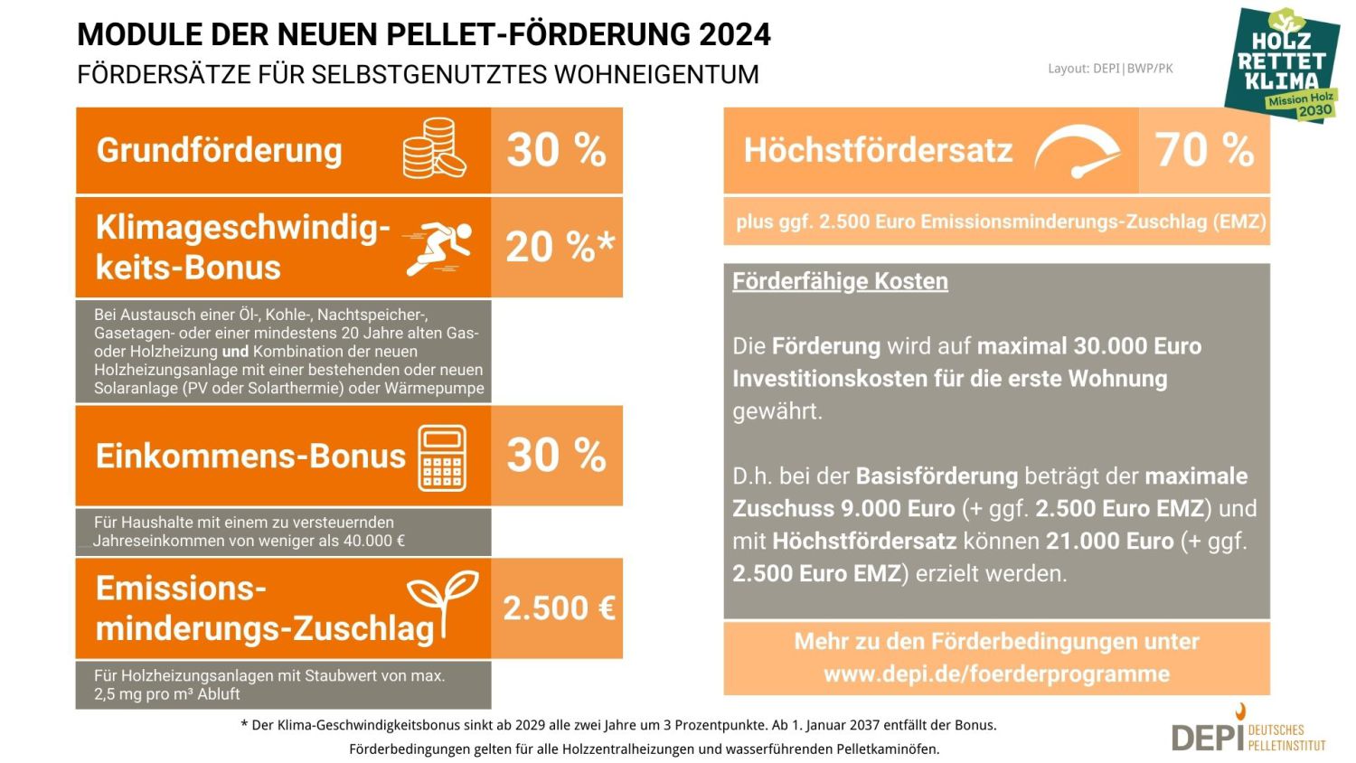 Förderrichtlinien GEG 2024