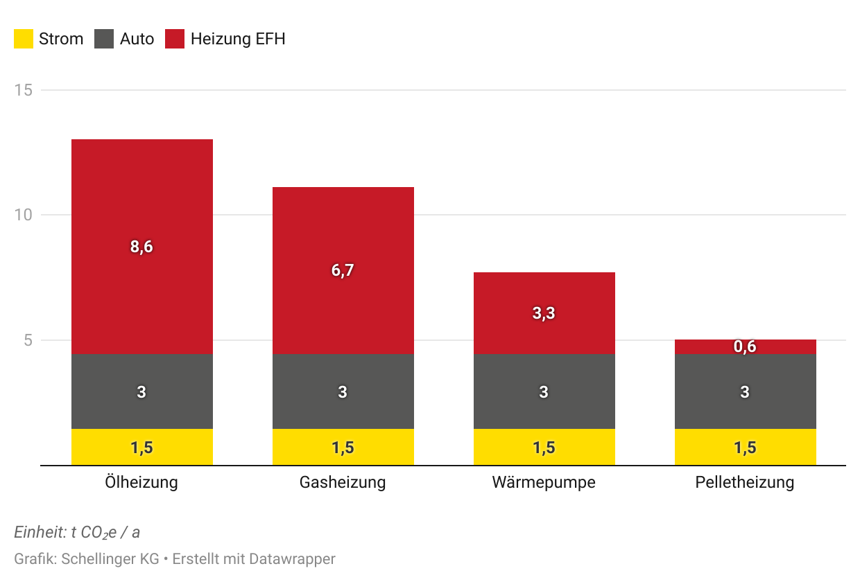 Grafik CO2 Emissionen vierköpfige Familie