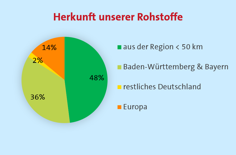 rohstoffherkunft